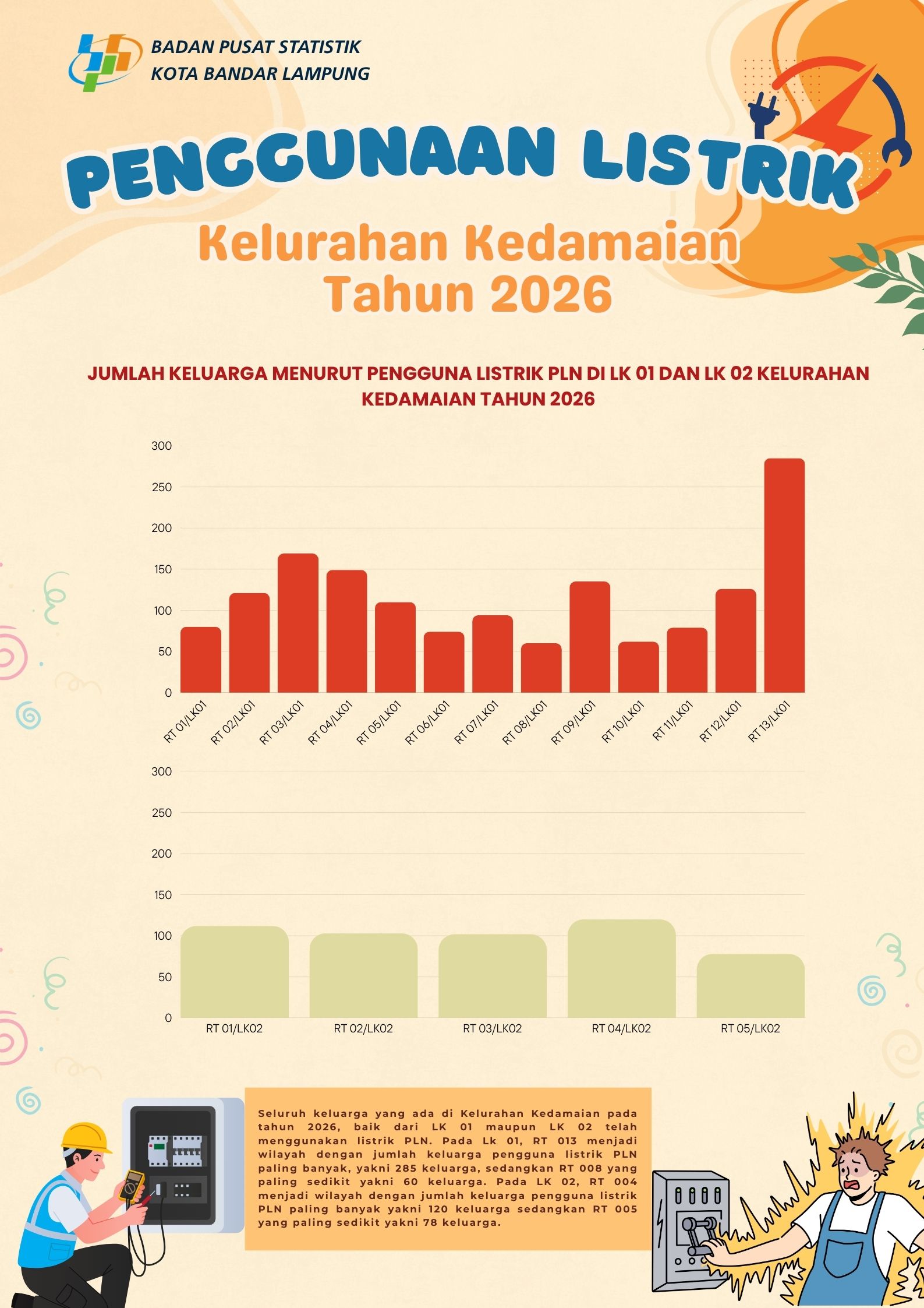 JUMLAH PENGGUNA LISTRIK KELURAHAN KEDAMAIAN